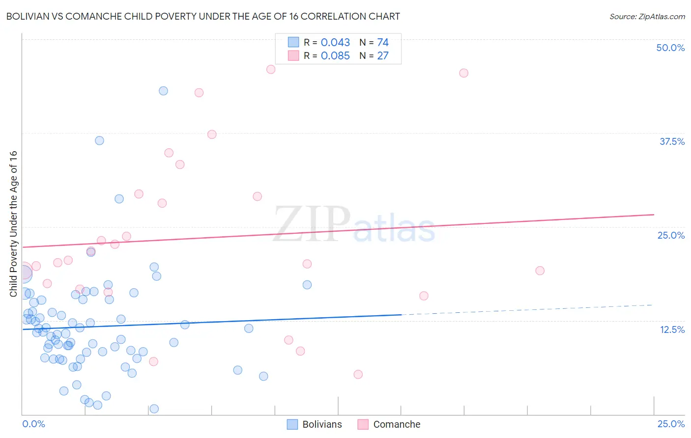 Bolivian vs Comanche Child Poverty Under the Age of 16