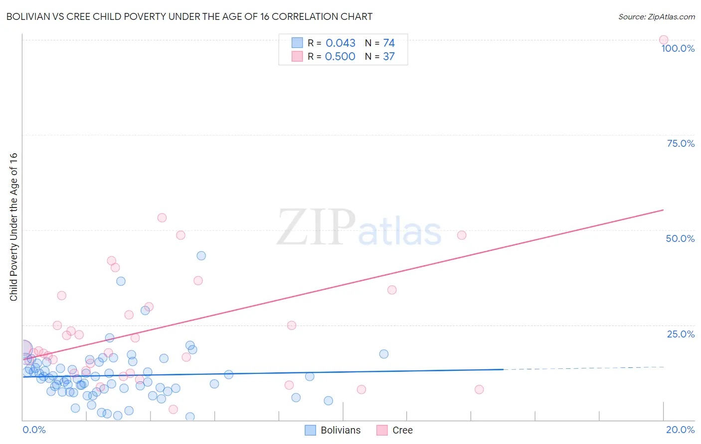 Bolivian vs Cree Child Poverty Under the Age of 16