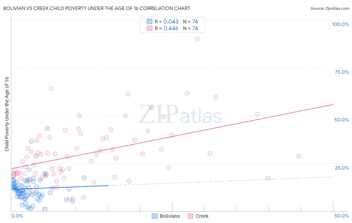 Bolivian vs Creek Child Poverty Under the Age of 16