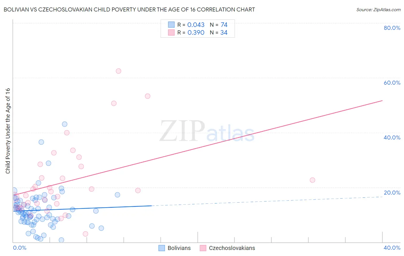 Bolivian vs Czechoslovakian Child Poverty Under the Age of 16