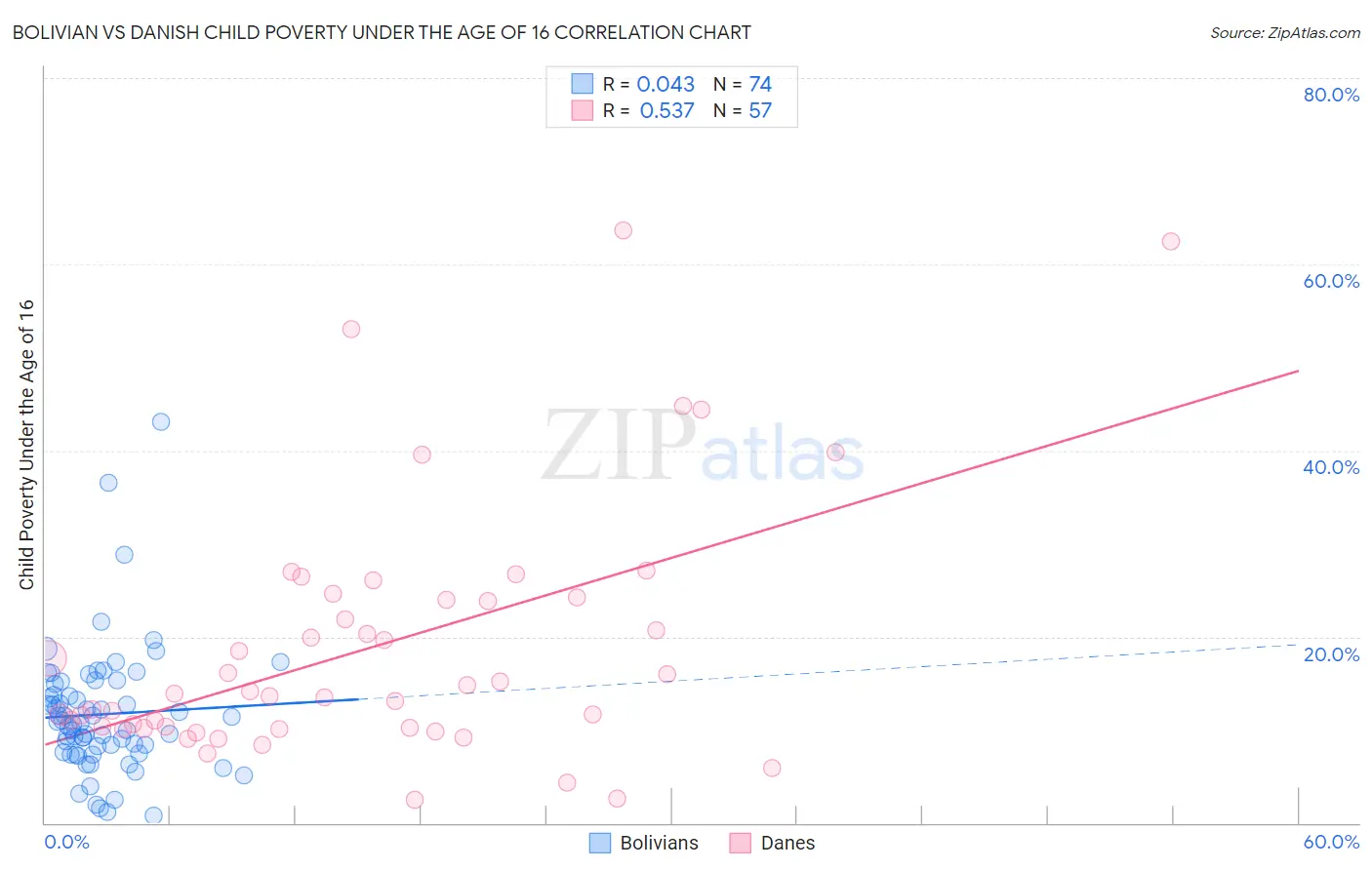 Bolivian vs Danish Child Poverty Under the Age of 16