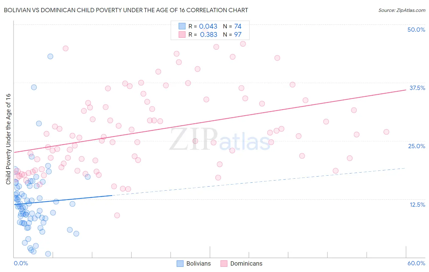 Bolivian vs Dominican Child Poverty Under the Age of 16