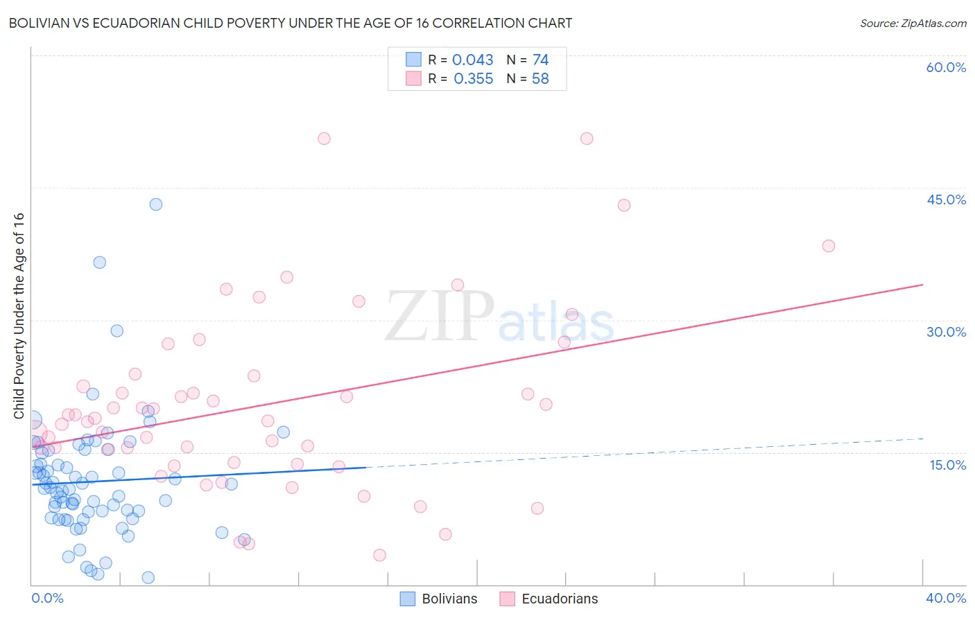 Bolivian vs Ecuadorian Child Poverty Under the Age of 16