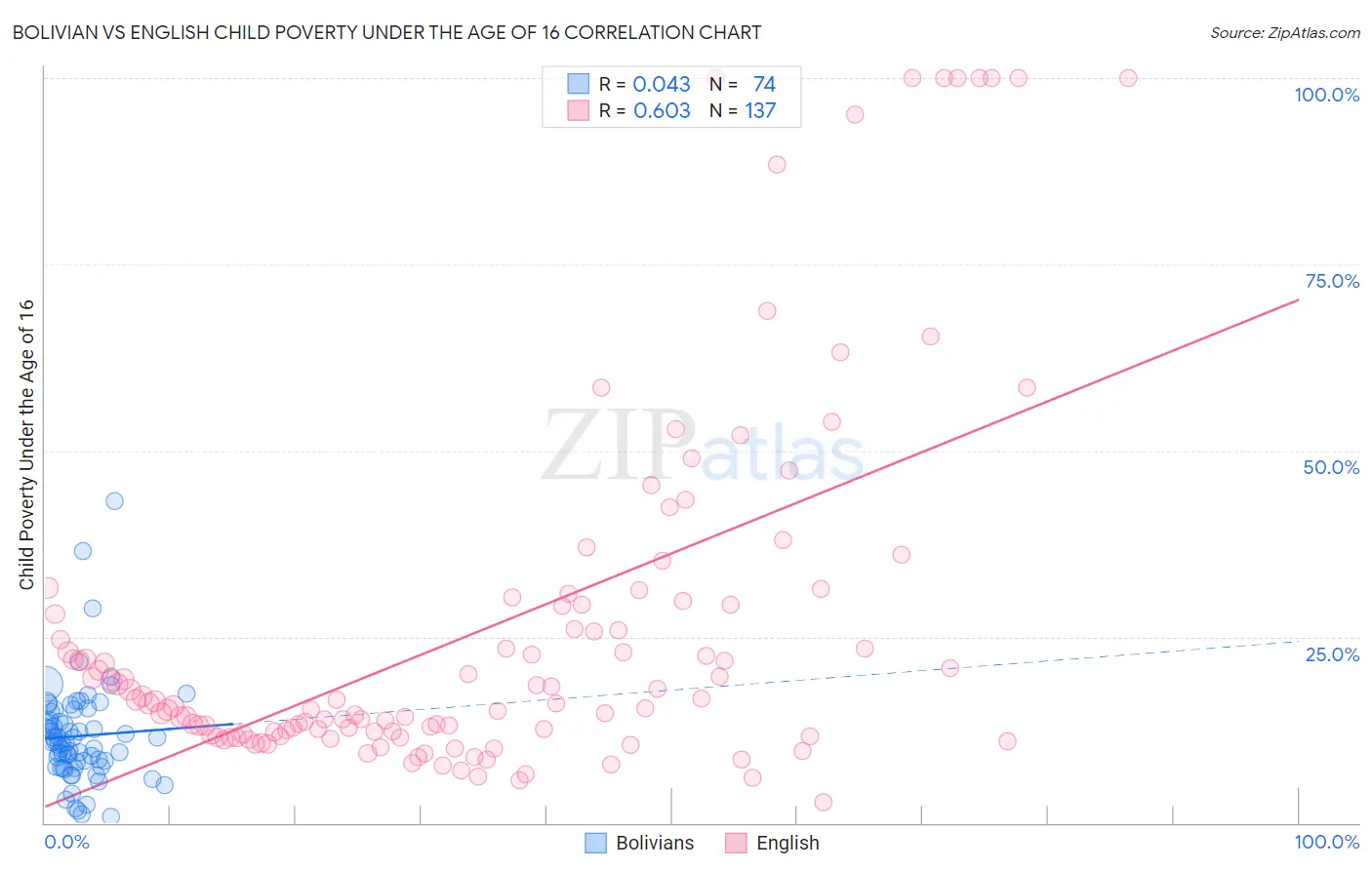 Bolivian vs English Child Poverty Under the Age of 16