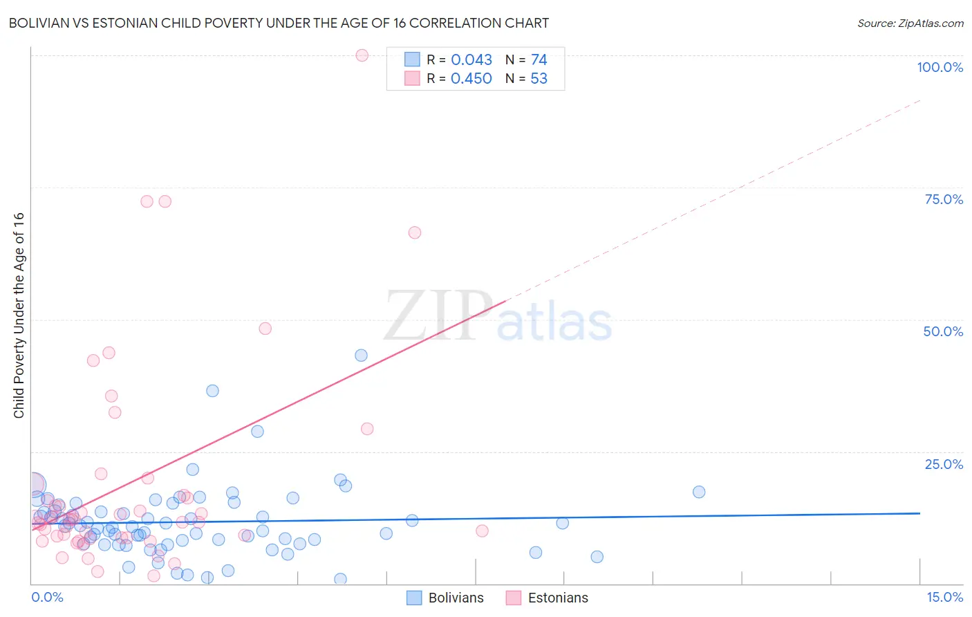 Bolivian vs Estonian Child Poverty Under the Age of 16