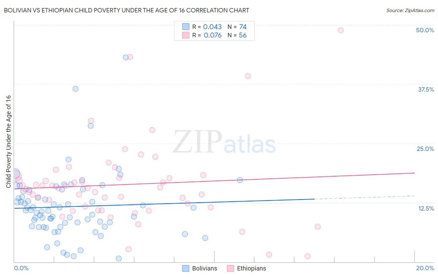 Bolivian vs Ethiopian Child Poverty Under the Age of 16