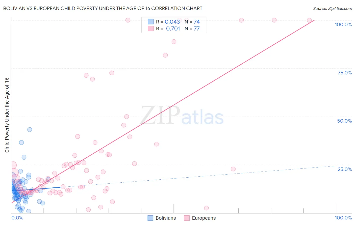 Bolivian vs European Child Poverty Under the Age of 16
