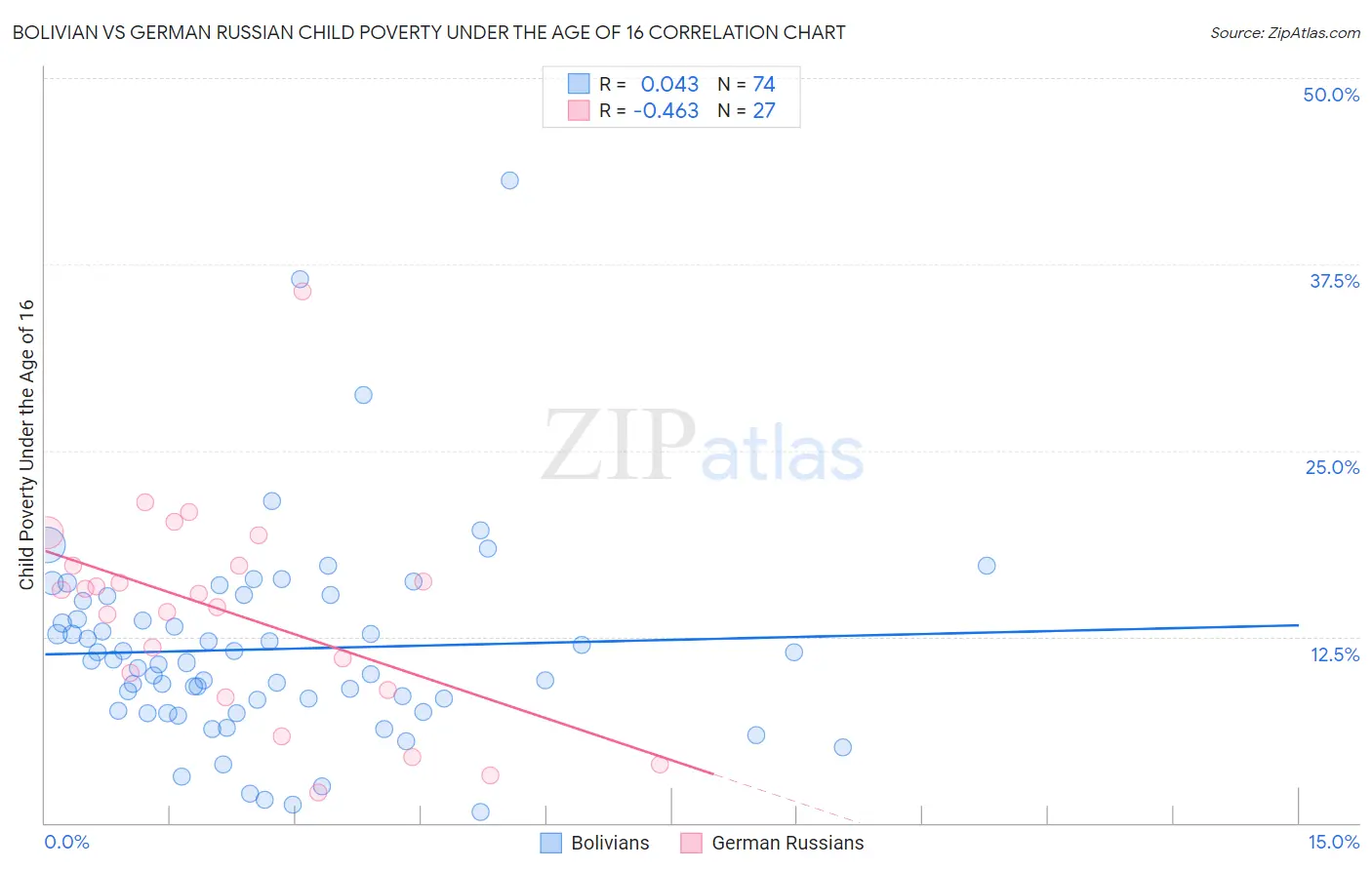 Bolivian vs German Russian Child Poverty Under the Age of 16