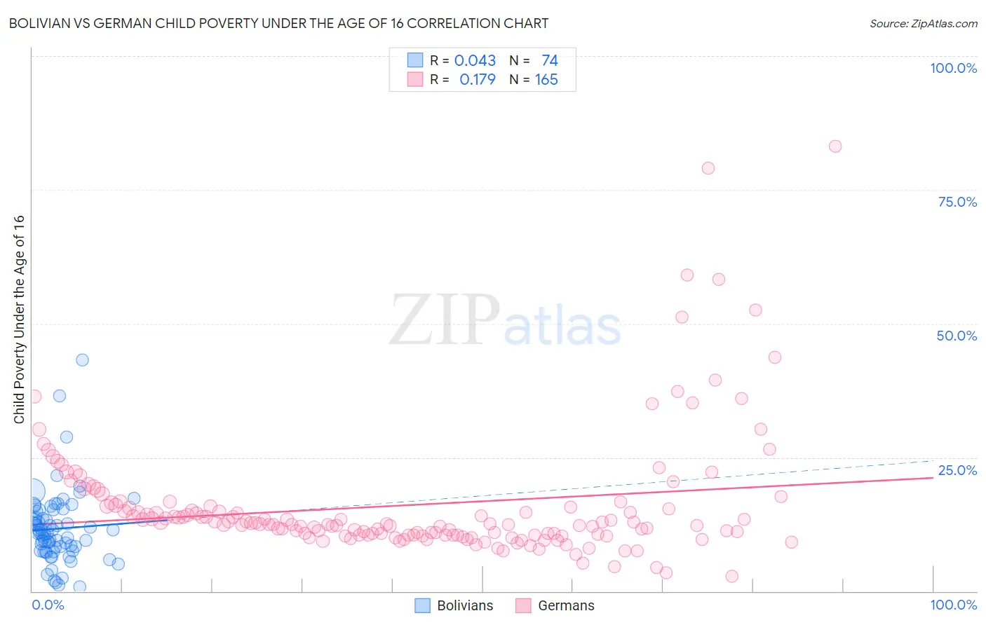 Bolivian vs German Child Poverty Under the Age of 16