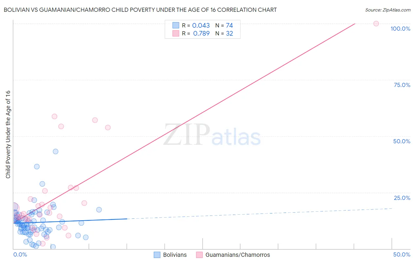 Bolivian vs Guamanian/Chamorro Child Poverty Under the Age of 16