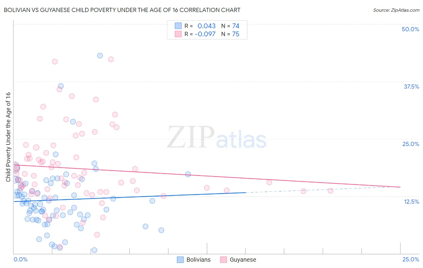 Bolivian vs Guyanese Child Poverty Under the Age of 16