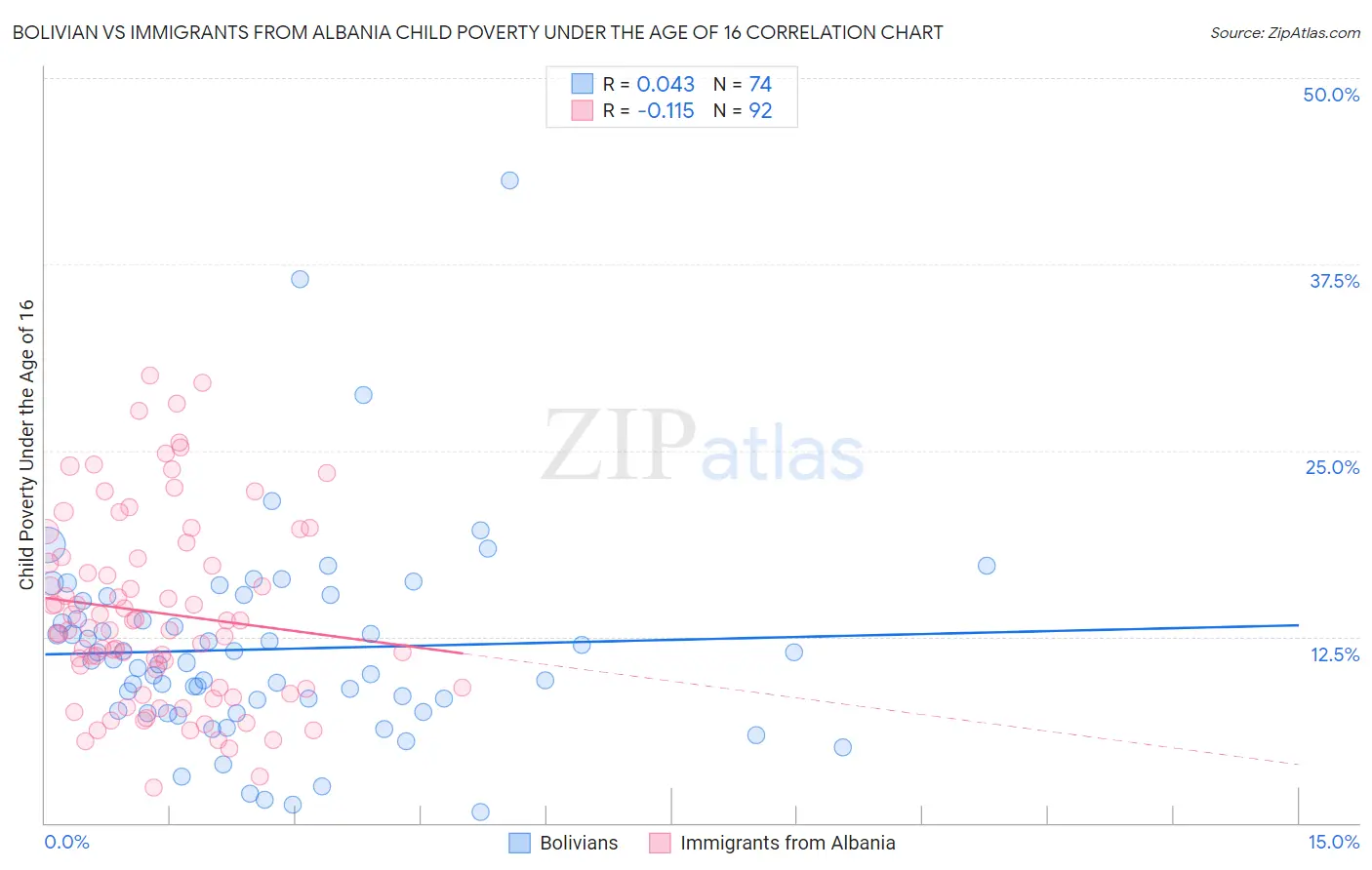 Bolivian vs Immigrants from Albania Child Poverty Under the Age of 16