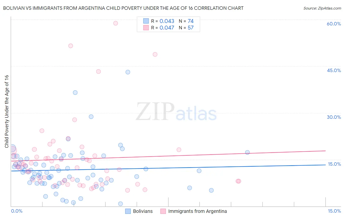 Bolivian vs Immigrants from Argentina Child Poverty Under the Age of 16