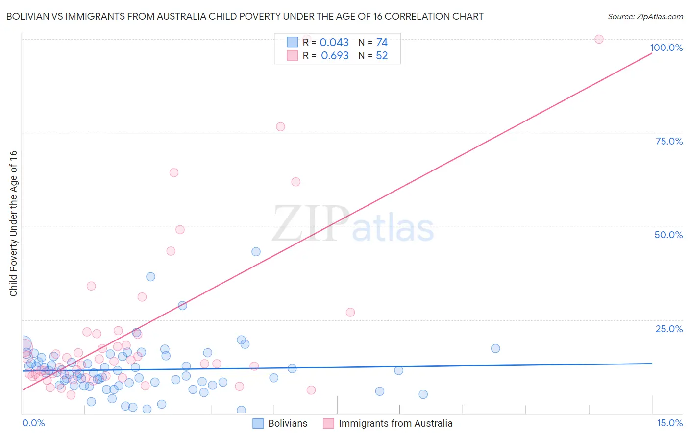 Bolivian vs Immigrants from Australia Child Poverty Under the Age of 16
