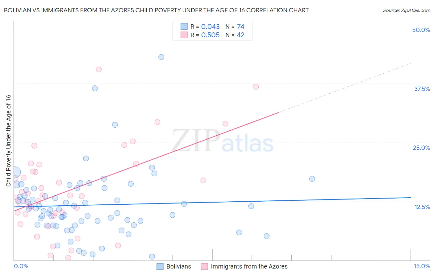 Bolivian vs Immigrants from the Azores Child Poverty Under the Age of 16