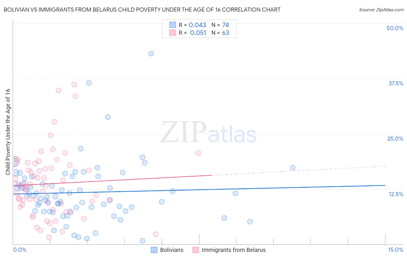 Bolivian vs Immigrants from Belarus Child Poverty Under the Age of 16
