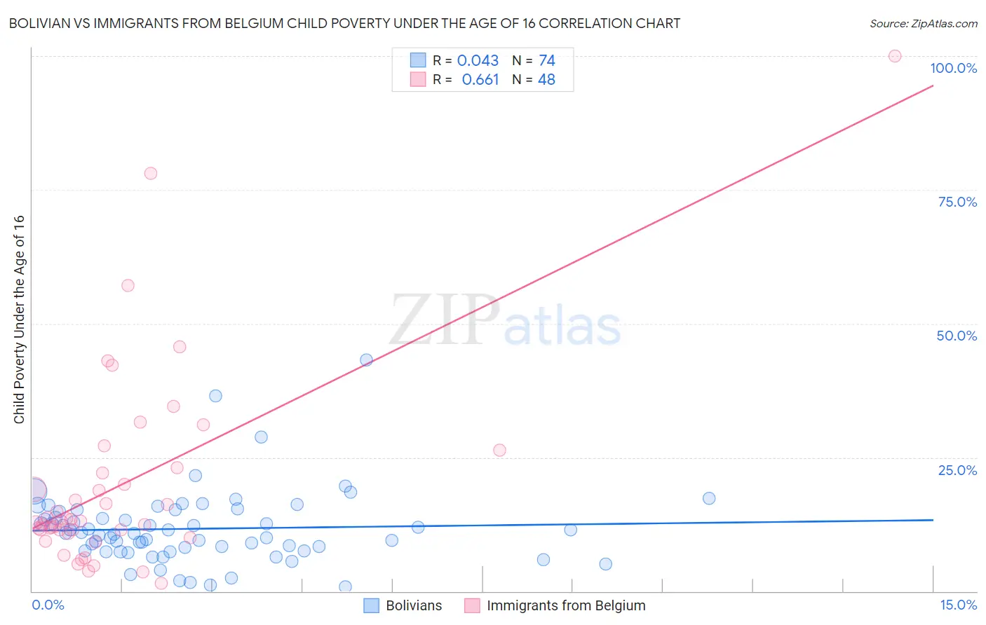 Bolivian vs Immigrants from Belgium Child Poverty Under the Age of 16