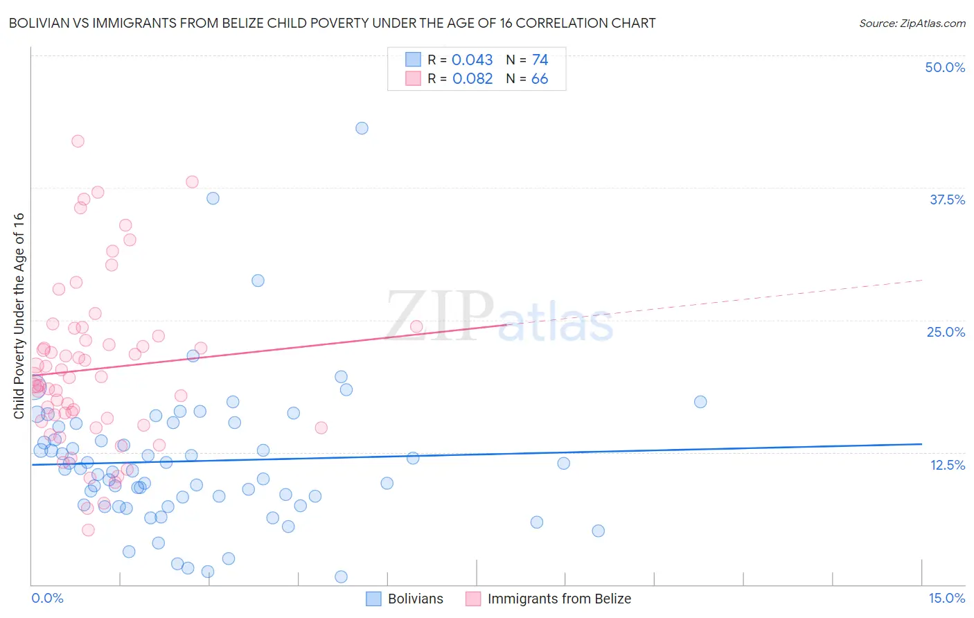 Bolivian vs Immigrants from Belize Child Poverty Under the Age of 16