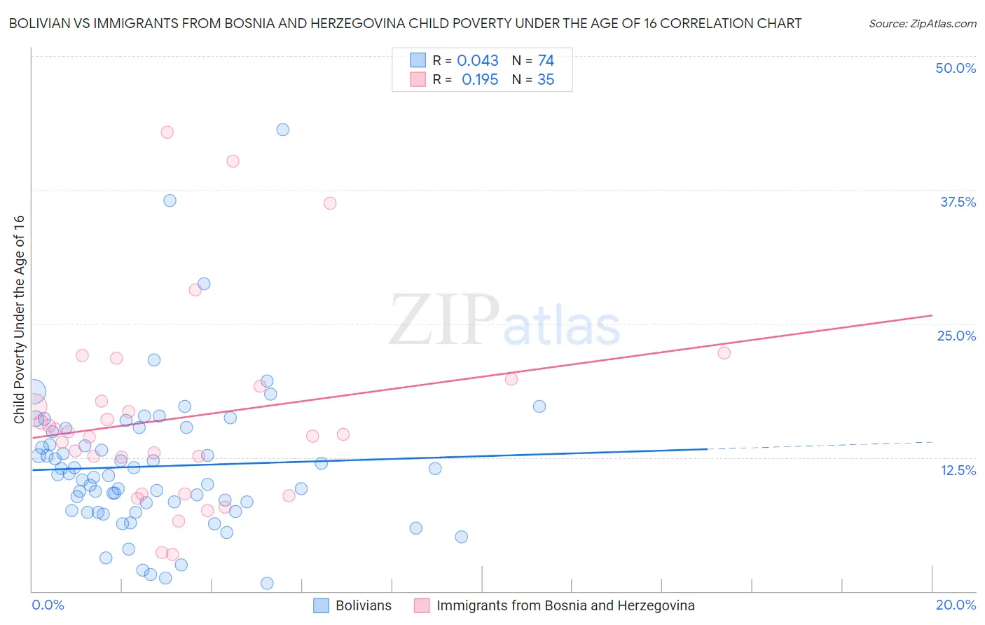 Bolivian vs Immigrants from Bosnia and Herzegovina Child Poverty Under the Age of 16