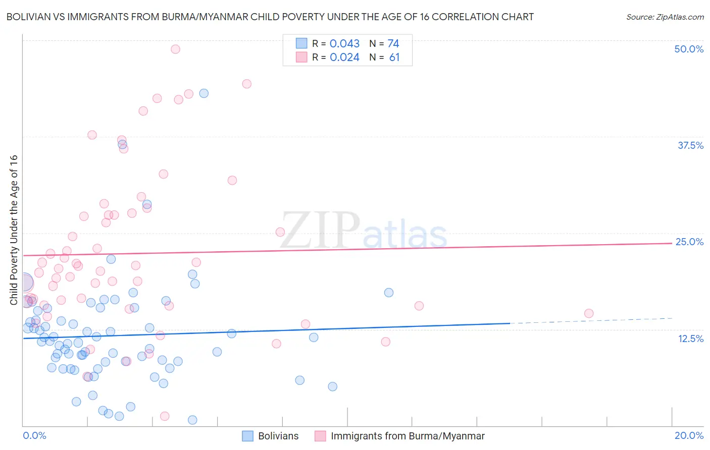 Bolivian vs Immigrants from Burma/Myanmar Child Poverty Under the Age of 16