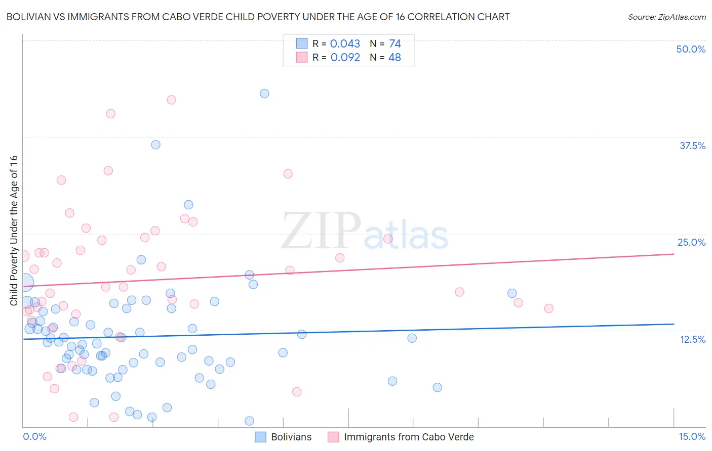 Bolivian vs Immigrants from Cabo Verde Child Poverty Under the Age of 16