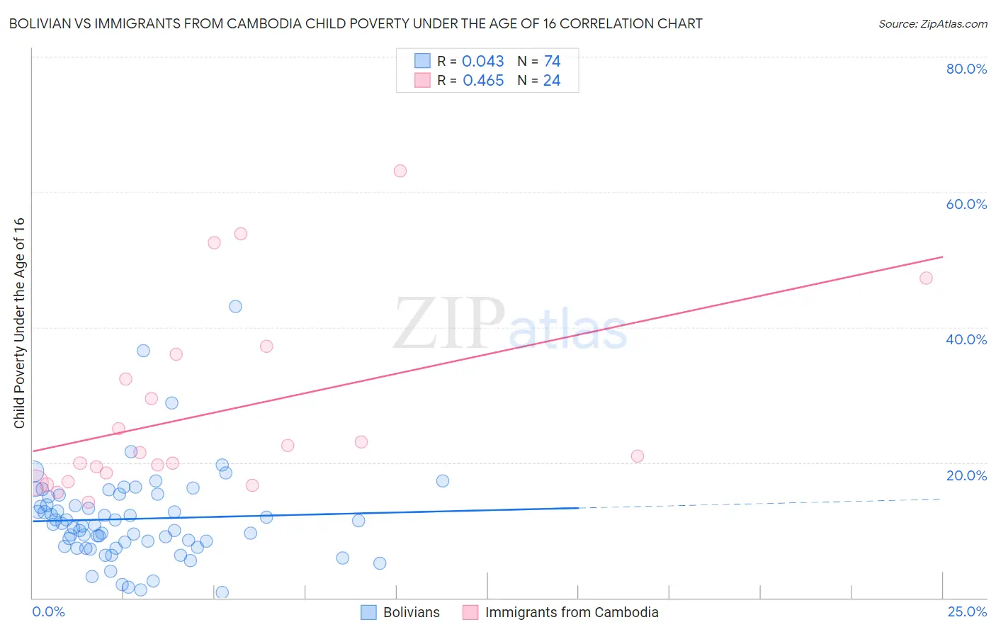 Bolivian vs Immigrants from Cambodia Child Poverty Under the Age of 16