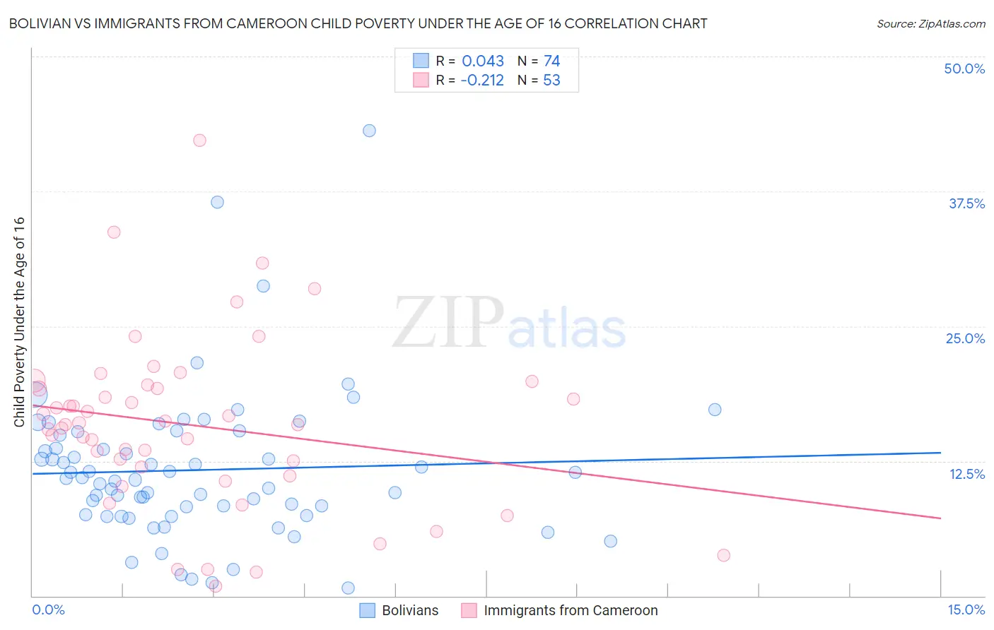 Bolivian vs Immigrants from Cameroon Child Poverty Under the Age of 16