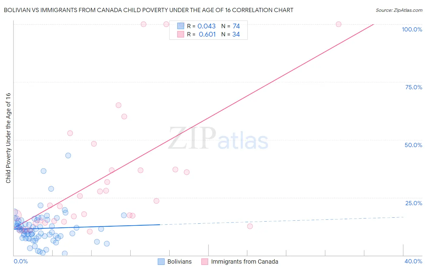 Bolivian vs Immigrants from Canada Child Poverty Under the Age of 16