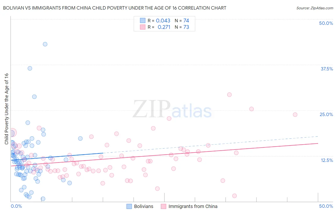 Bolivian vs Immigrants from China Child Poverty Under the Age of 16