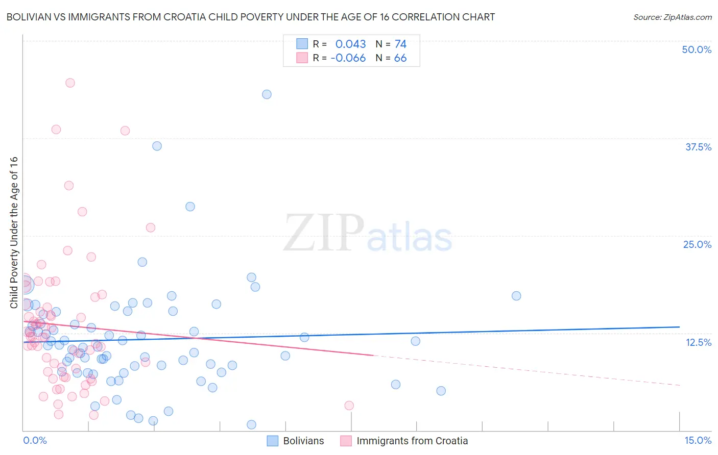 Bolivian vs Immigrants from Croatia Child Poverty Under the Age of 16