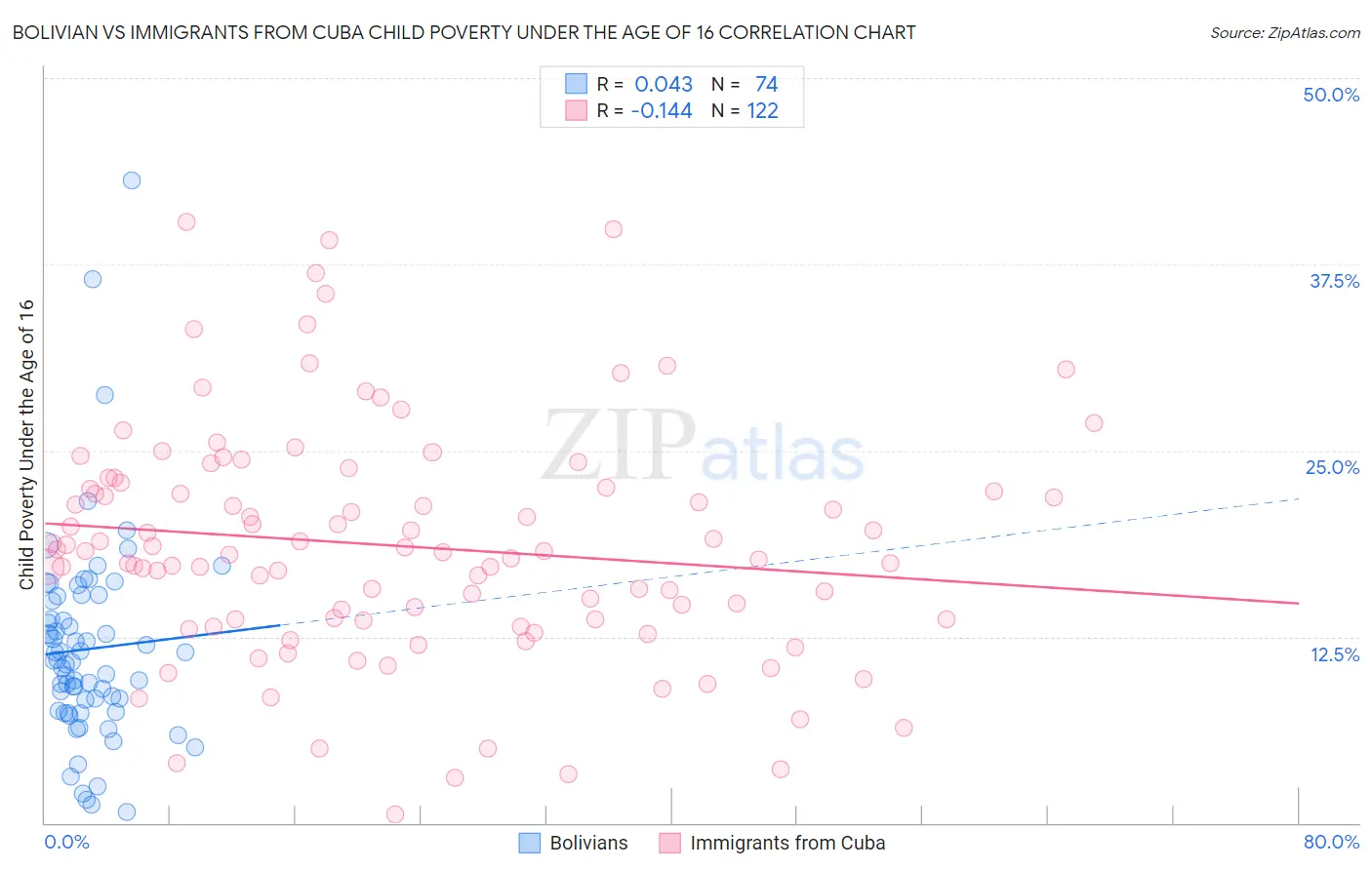 Bolivian vs Immigrants from Cuba Child Poverty Under the Age of 16