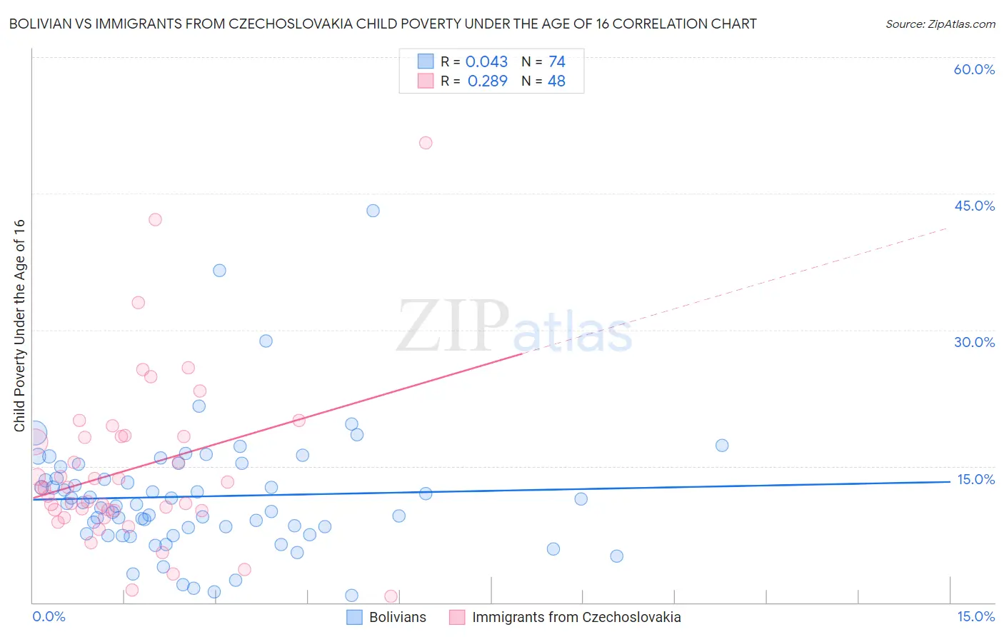 Bolivian vs Immigrants from Czechoslovakia Child Poverty Under the Age of 16