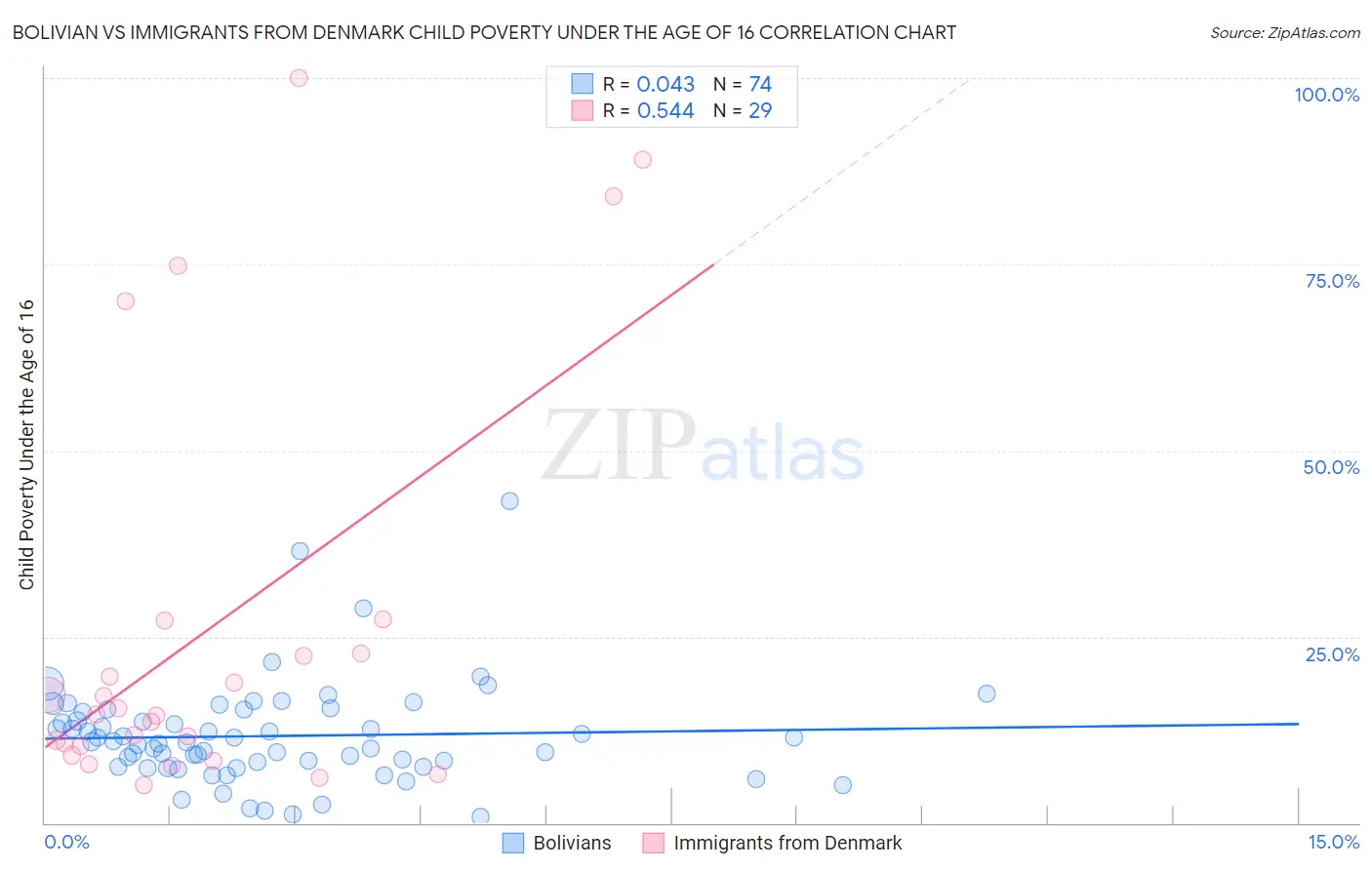 Bolivian vs Immigrants from Denmark Child Poverty Under the Age of 16