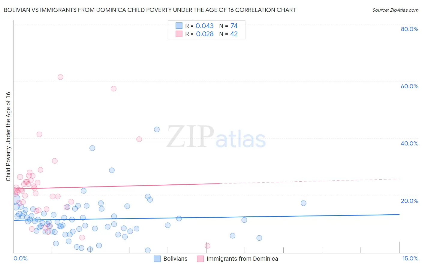 Bolivian vs Immigrants from Dominica Child Poverty Under the Age of 16