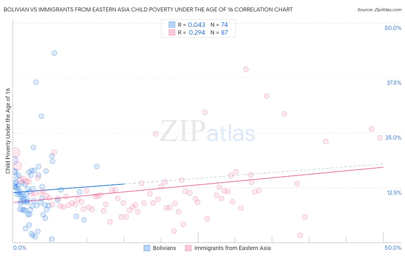 Bolivian vs Immigrants from Eastern Asia Child Poverty Under the Age of 16