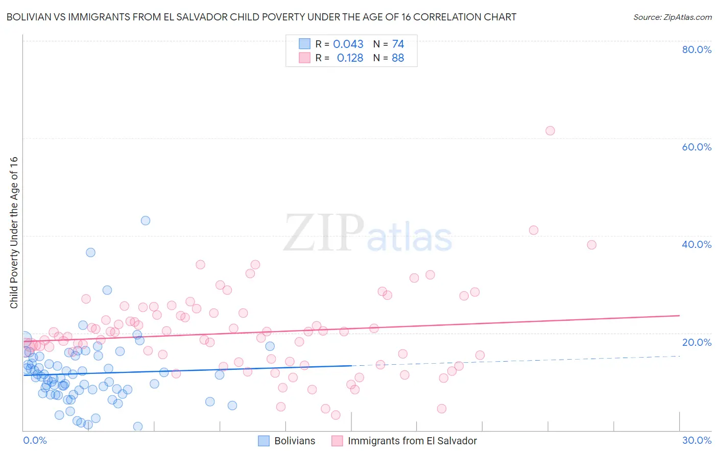 Bolivian vs Immigrants from El Salvador Child Poverty Under the Age of 16