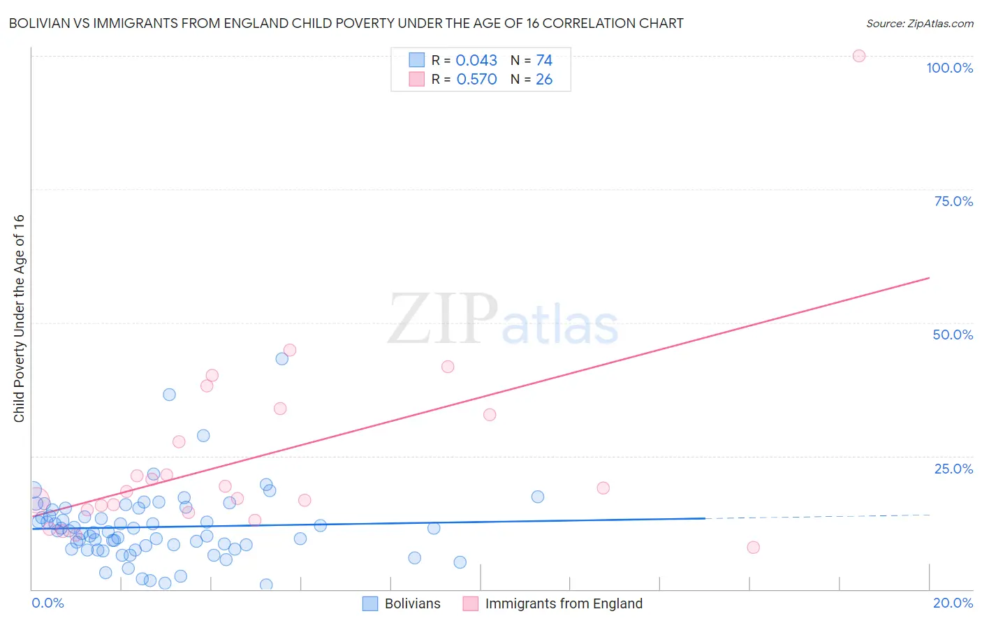 Bolivian vs Immigrants from England Child Poverty Under the Age of 16