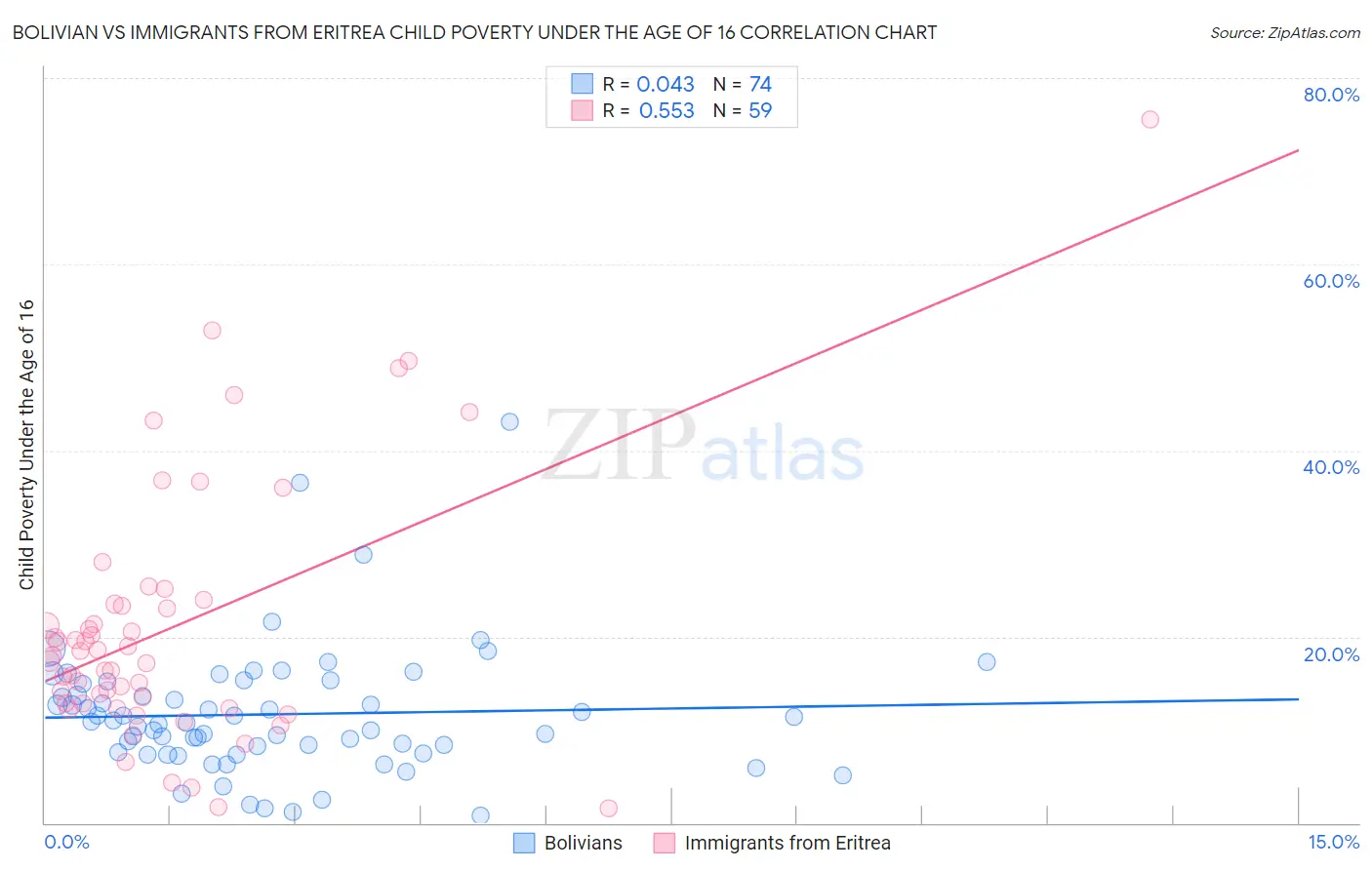 Bolivian vs Immigrants from Eritrea Child Poverty Under the Age of 16