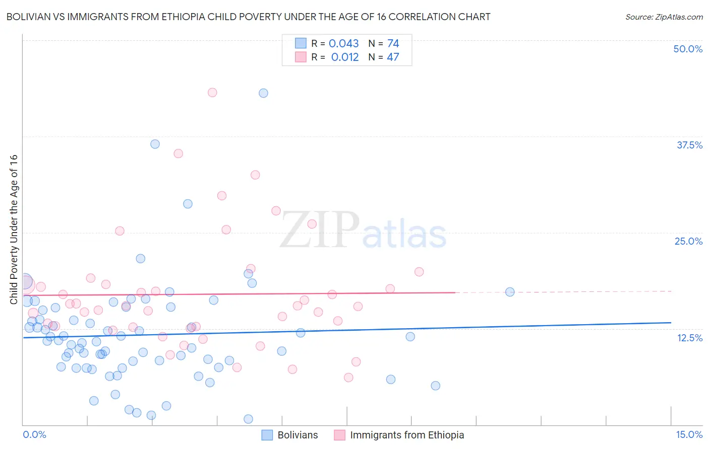 Bolivian vs Immigrants from Ethiopia Child Poverty Under the Age of 16