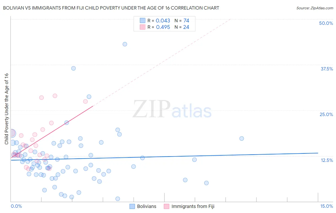 Bolivian vs Immigrants from Fiji Child Poverty Under the Age of 16