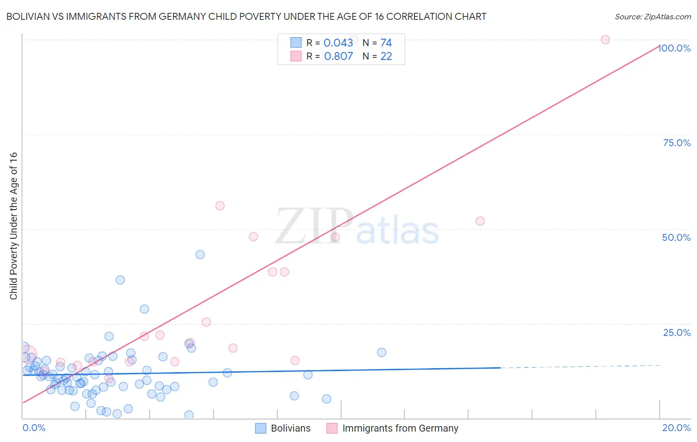 Bolivian vs Immigrants from Germany Child Poverty Under the Age of 16