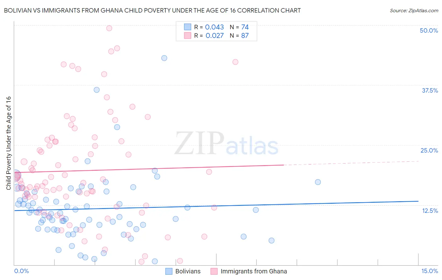 Bolivian vs Immigrants from Ghana Child Poverty Under the Age of 16