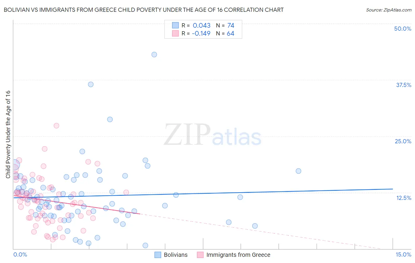 Bolivian vs Immigrants from Greece Child Poverty Under the Age of 16