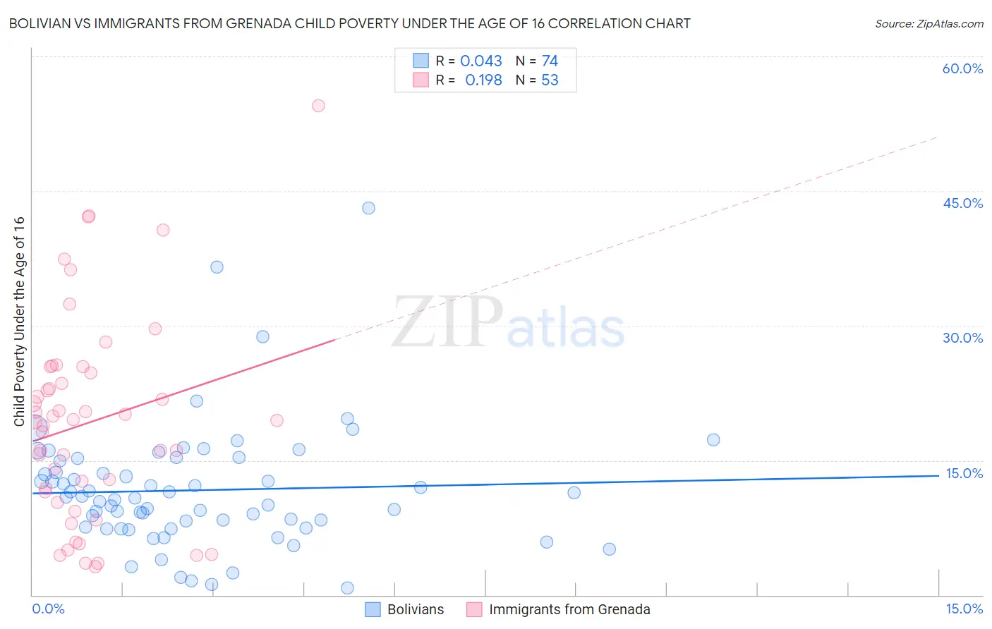 Bolivian vs Immigrants from Grenada Child Poverty Under the Age of 16