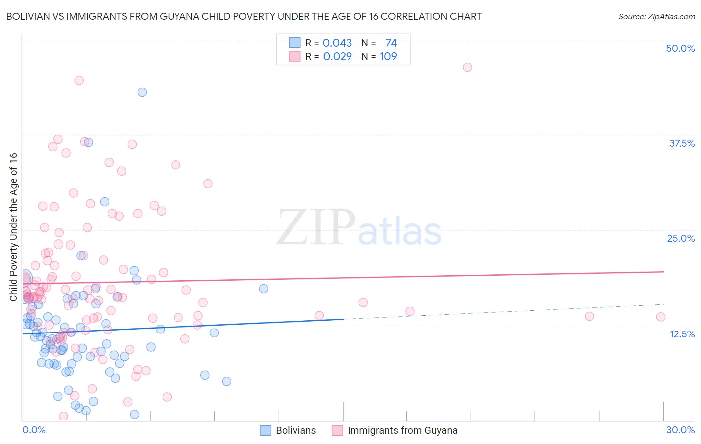 Bolivian vs Immigrants from Guyana Child Poverty Under the Age of 16