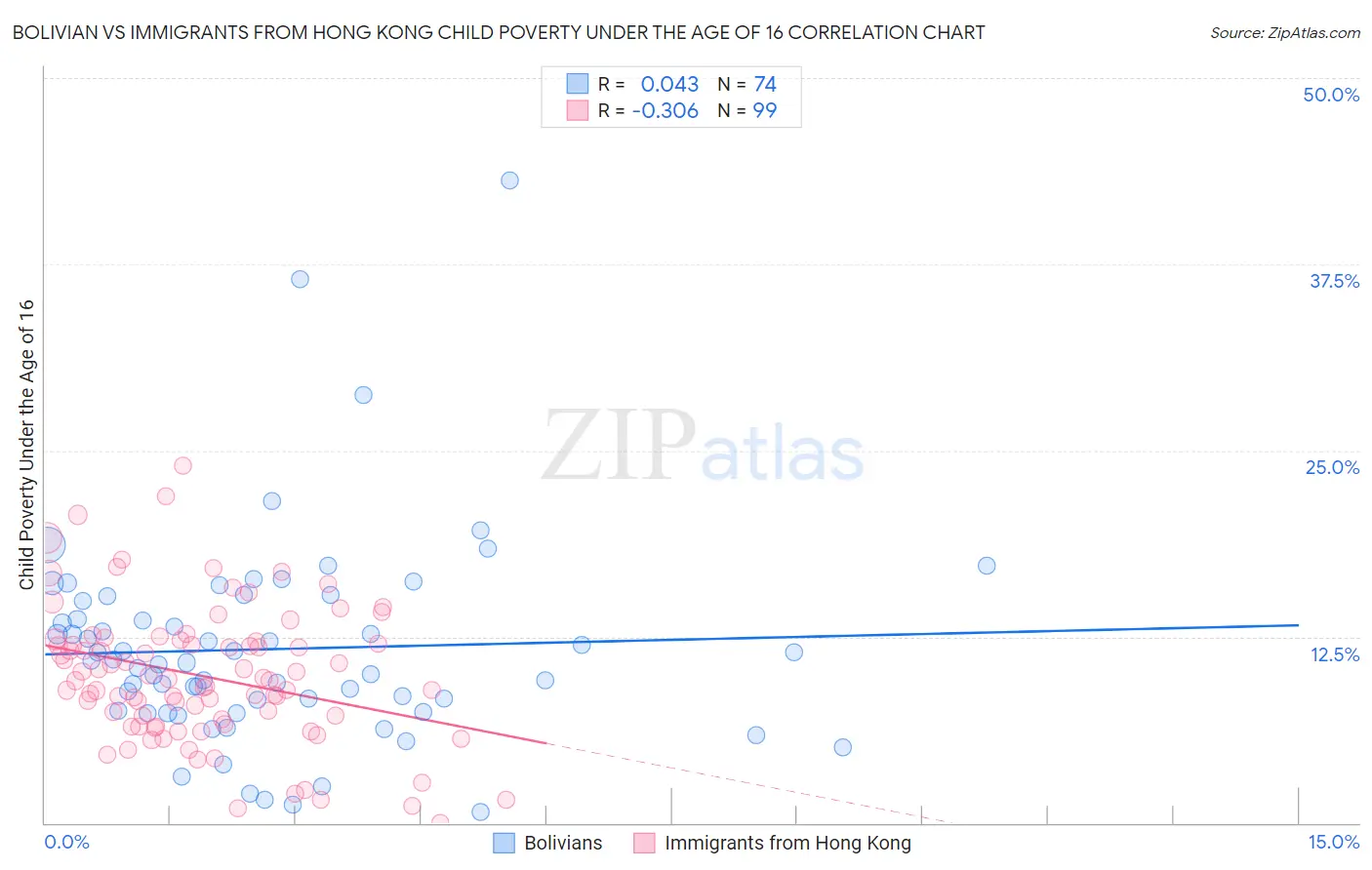 Bolivian vs Immigrants from Hong Kong Child Poverty Under the Age of 16