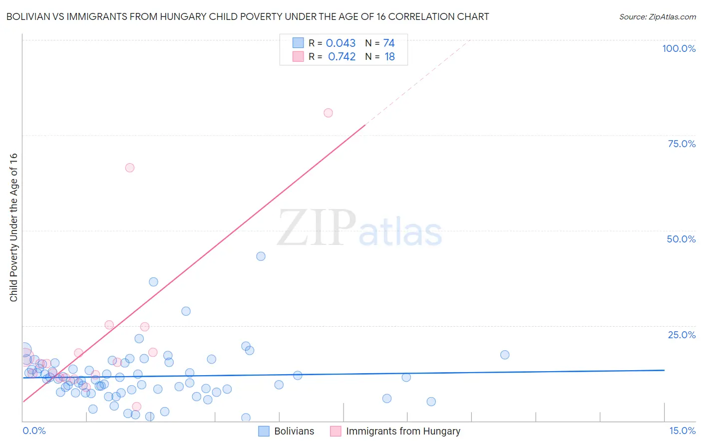 Bolivian vs Immigrants from Hungary Child Poverty Under the Age of 16
