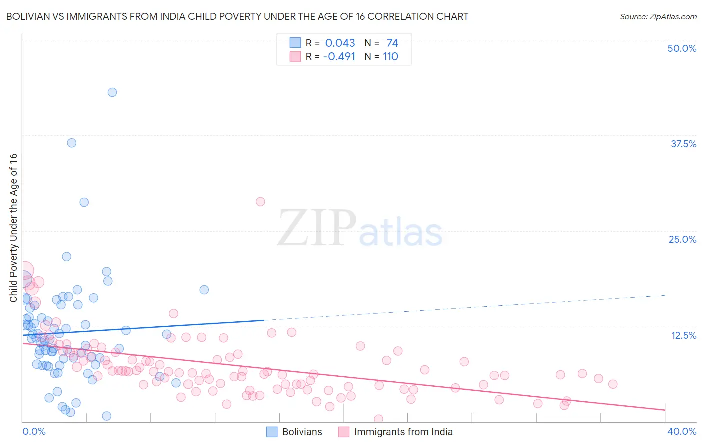 Bolivian vs Immigrants from India Child Poverty Under the Age of 16