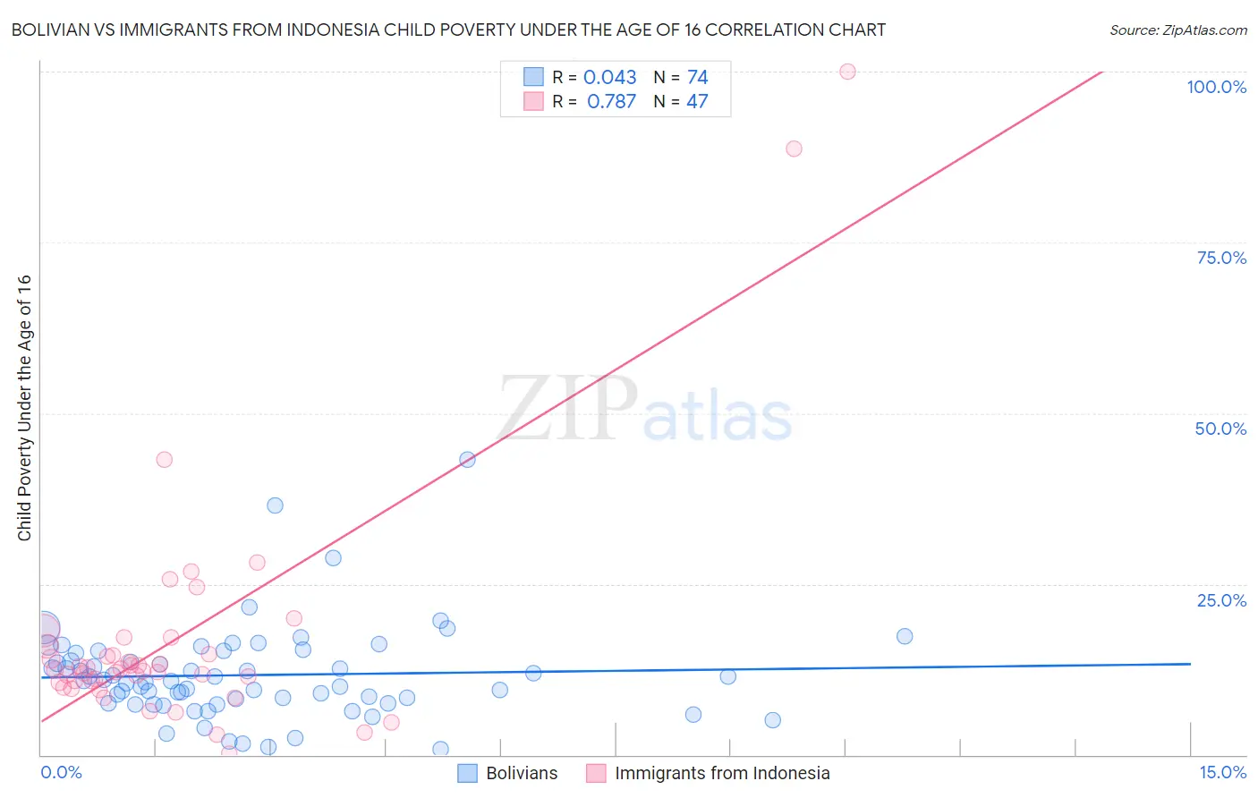 Bolivian vs Immigrants from Indonesia Child Poverty Under the Age of 16