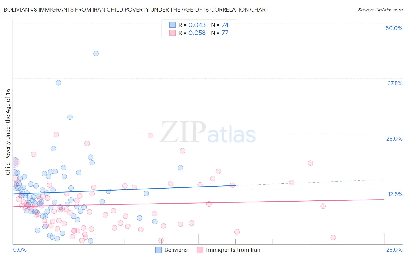 Bolivian vs Immigrants from Iran Child Poverty Under the Age of 16
